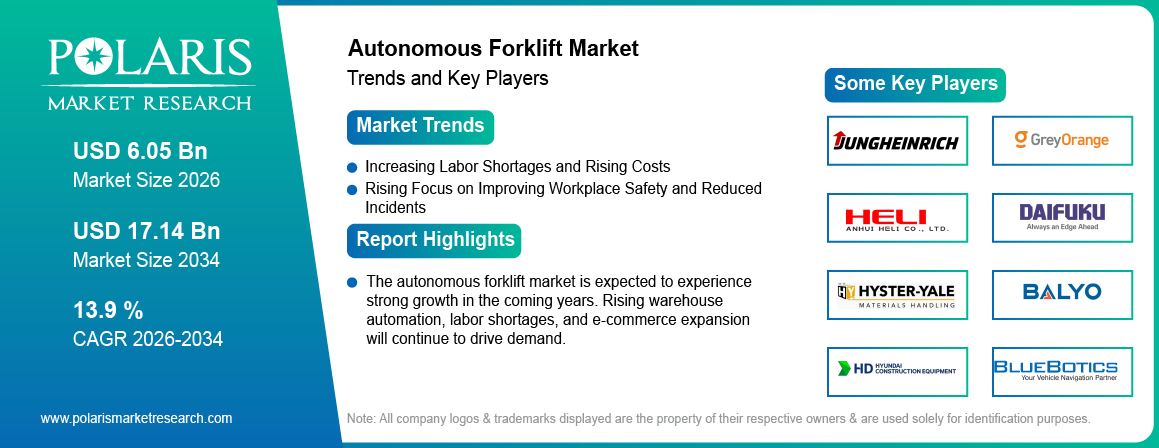 Autonomous Forklift Market trends, growth drivers and leading industry players.