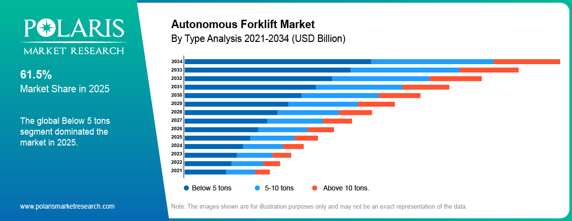 Autonomous Forklift Market share by type, below 5 tons, 5-10 tons, and above 10 tons 2021 to 2034.