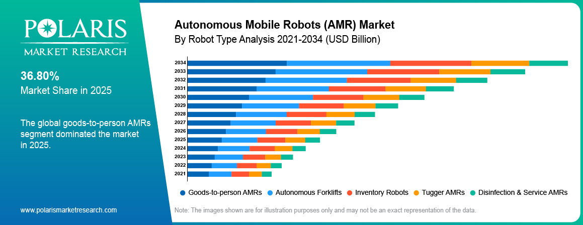 Autonomous Mobile Robot Market By Robot Type Analysis 2021-2034 (USD Billion)