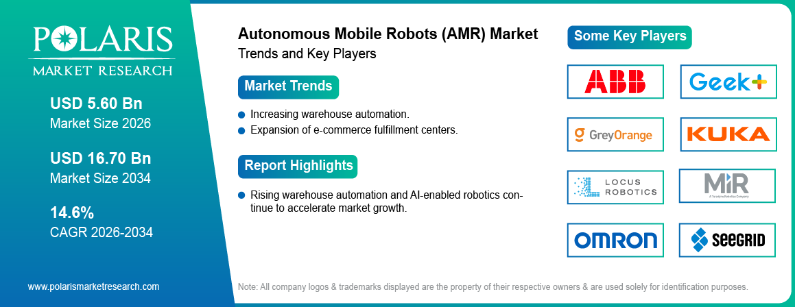 Autonomous Mobile Robot Market Size Worth USD 16.70 Billion by 2034 | CAGR: 14.6%