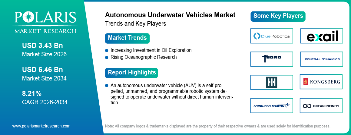 Autonomous Underwater Vehicle Market Size Worth USD 6.46 Billion by 2034 | CAGR: 8.21%