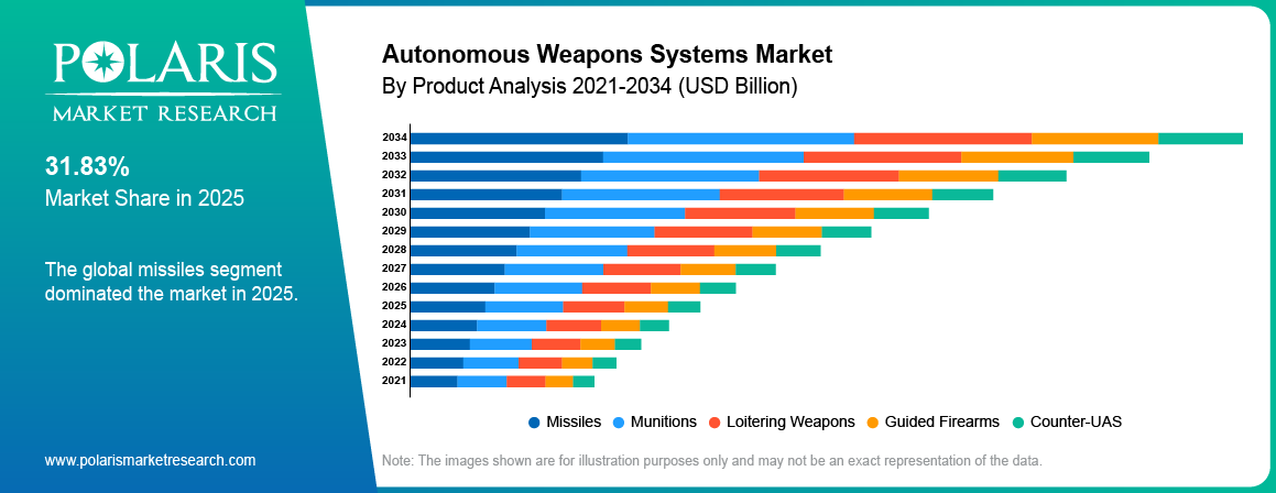 Autonomous Weapons Systems Market By Product Analysis 2021-2034 (USD Billion)