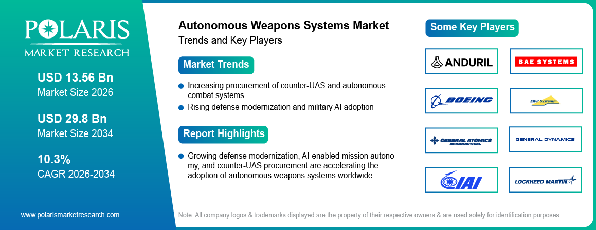 Autonomous Weapons Systems Market Size Worth USD 29.8 Billion by 2034 | CAGR: 10.3%