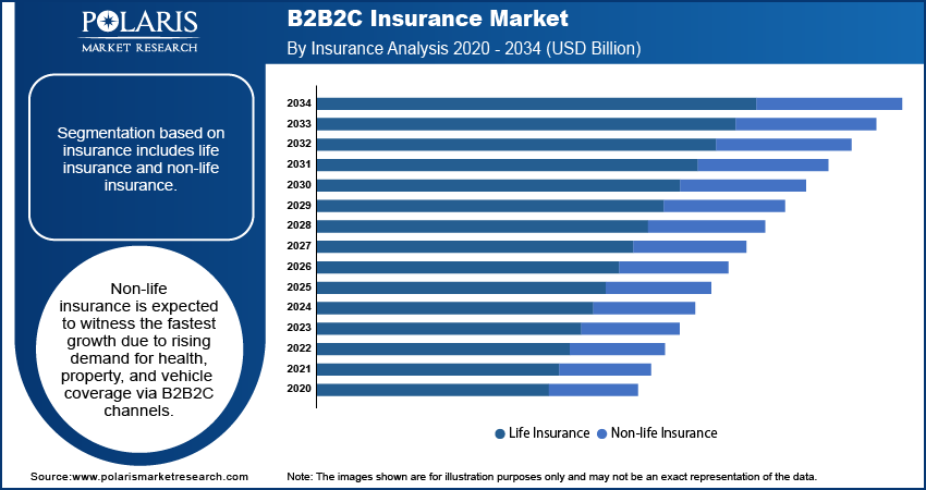 B2B2C Insurance Market By Insurace Analysis, 2020 - 2034 (USD Billion)