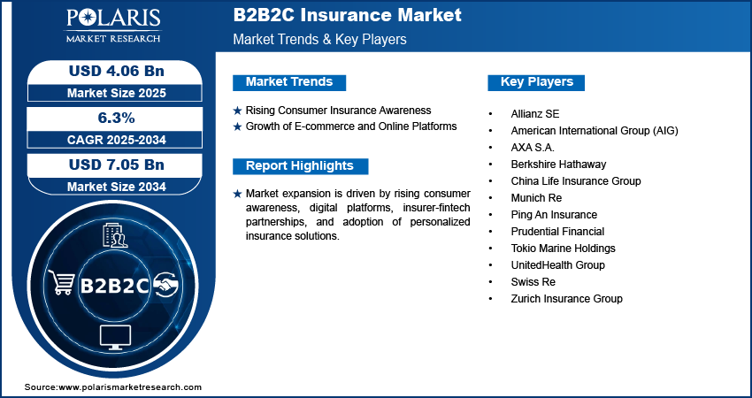 B2B2C Insurance Market Size Worth USD  7.05 Billion by 2034 | CAGR: 6.3%