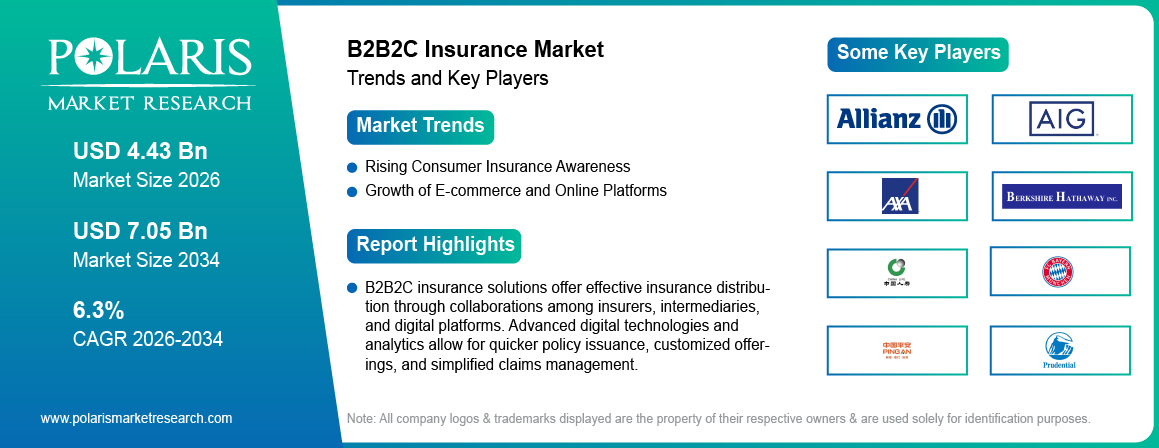 B2B2C Insurance Market Size Worth USD 7.05 Billion by 2034 | CAGR: 6.3%