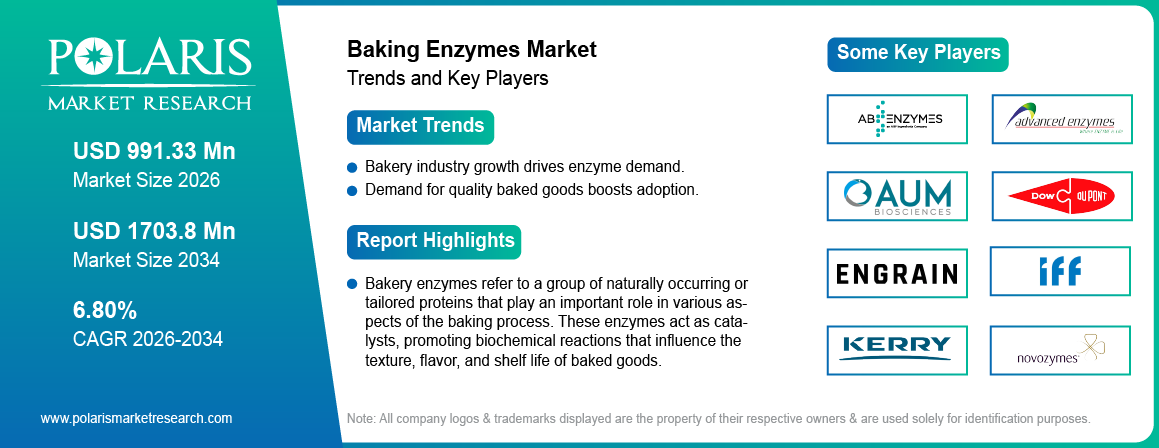 Baking Enzymes Market Size Worth USD 1703.8 Million by 2034 | CAGR: 6.80%