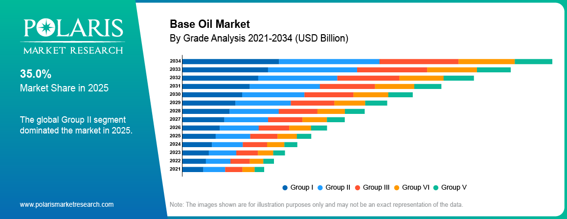 Base Oil Market By Product Analysis 2021-2034 (USD Billion)