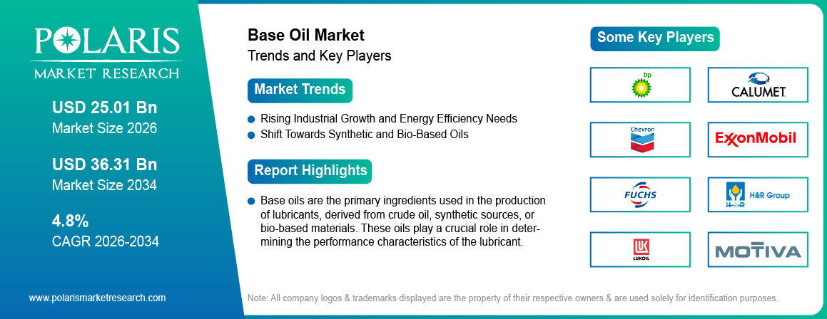Base Oil Market Trends & Key Players 2021-2034 (USD Billion)