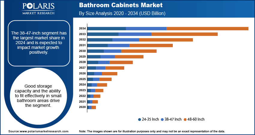 Bathroom Cabinets Market By Size Analysis 2020 - 2034 (USD Billion)