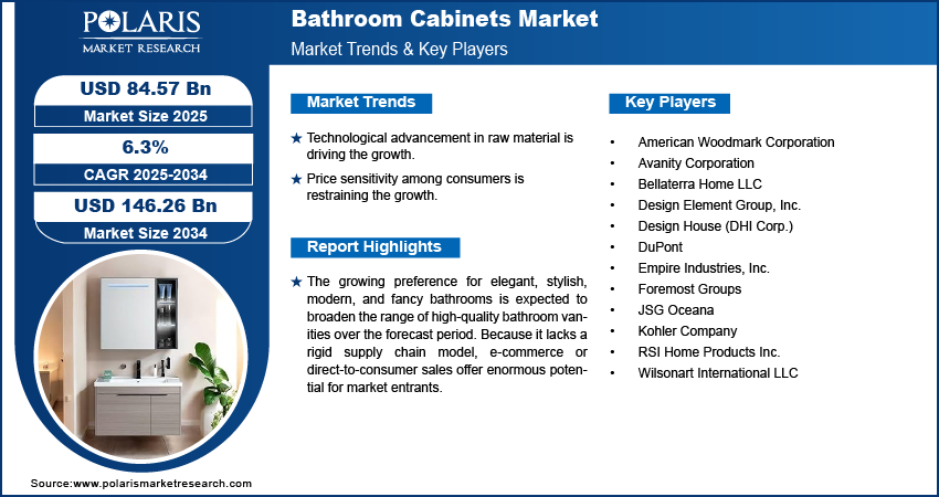 Bathroom Cabinets Market Size Worth $146.26 Billion By 2034 | CAGR: 6.3%