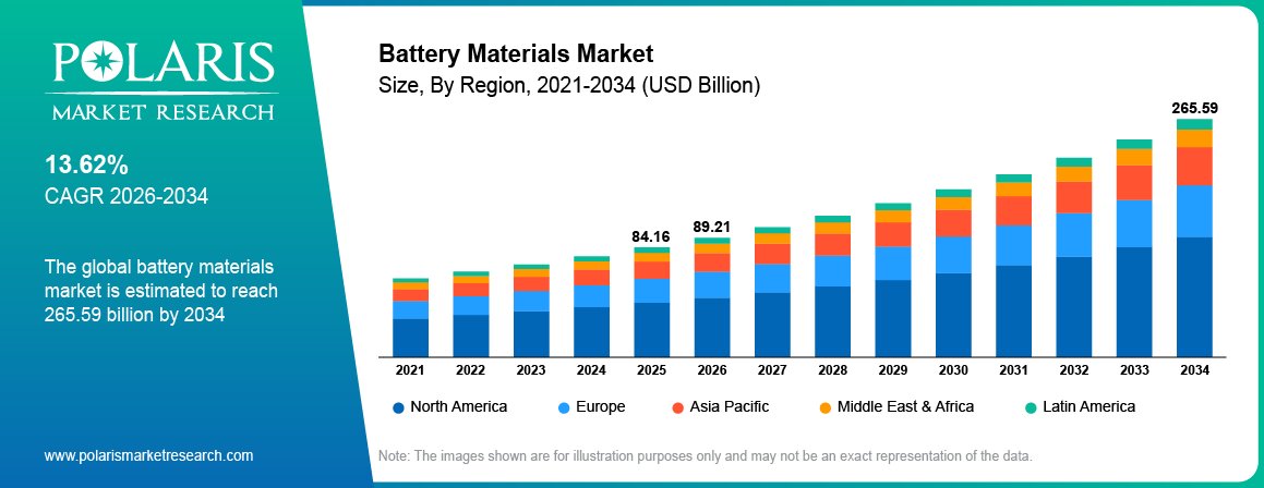 Battery Materials Market Size By Region 2021-2034 (USD Billion)