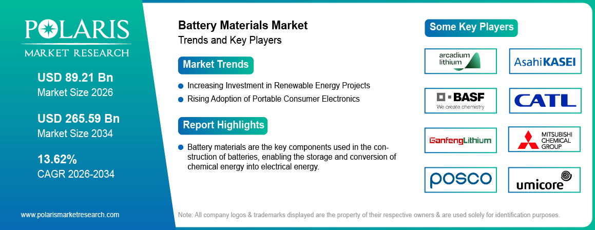 Battery Materials Market Size Worth USD 265.59 Billion by 2034 | CAGR: 13.62%