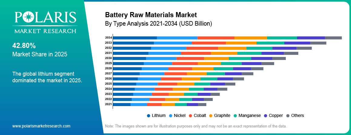 Battery Raw Materials Market By Product Analysis 2021 - 2034 (USD Billion)