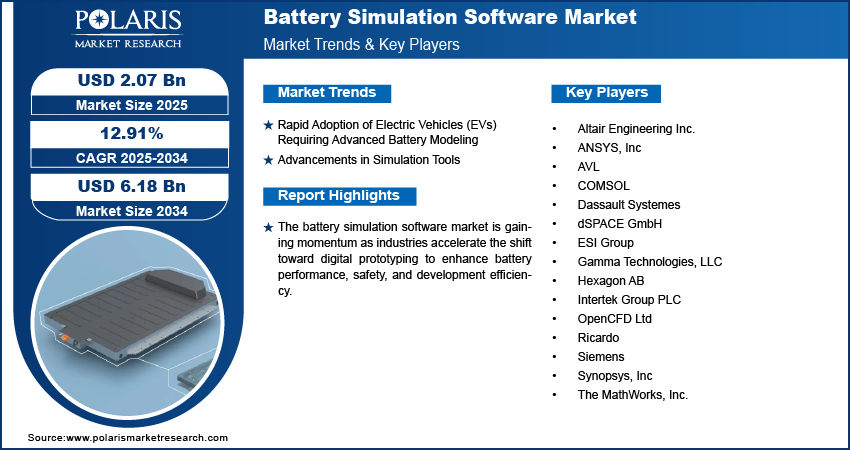 Battery Simulation Software Market Size Worth USD 6.18 Billion by 2034 | CAGR: 12.91%