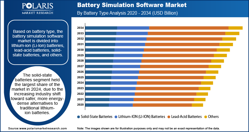 Battery Simulation Software Mask Market By Battery Type Analysis 2020 - 2034 (USD Billion)