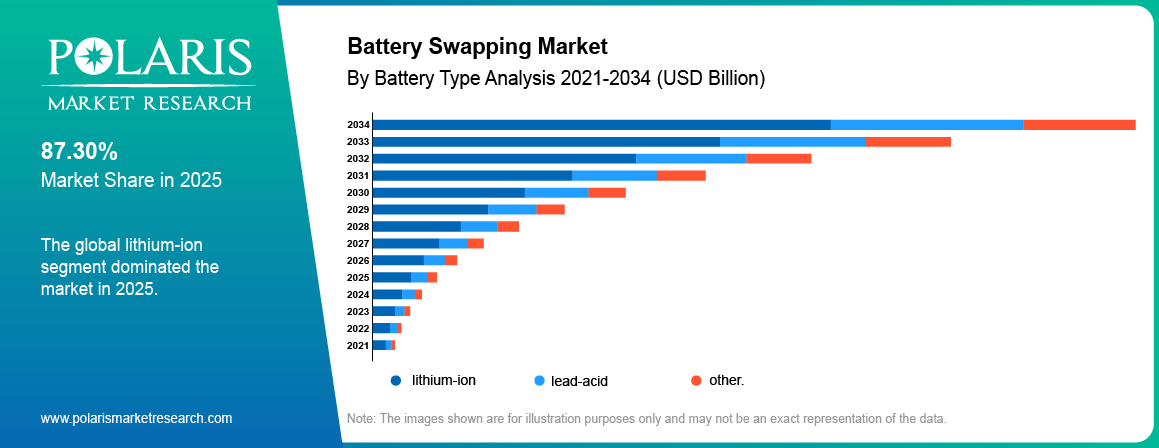 Battery Swapping Market share by Battery, Lithium-Ion, Lead-Acid 2021 to 2034.