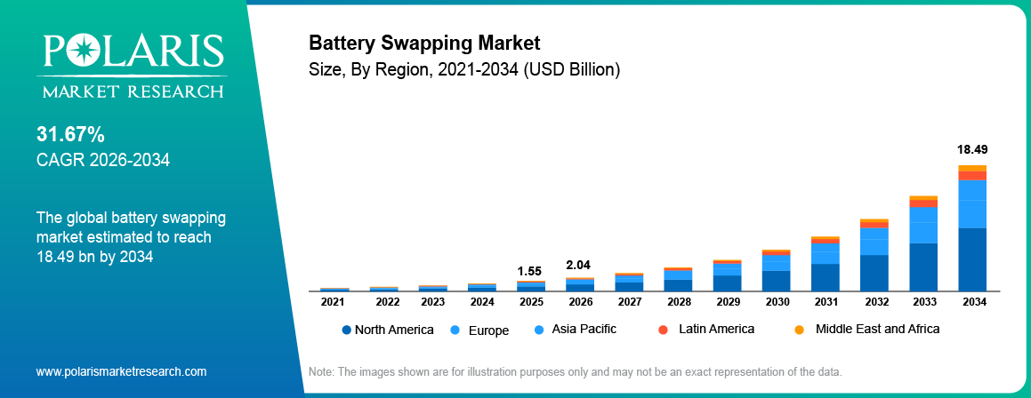 Global Battery Swapping Market size 2021 to 2034, reaching USD 18.49 billion at a 31.67% CAGR.