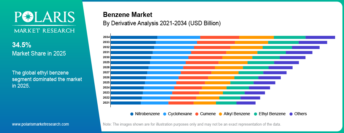 Benzene Market By Derivativ Analysis 2021-2034 (USD Billion)