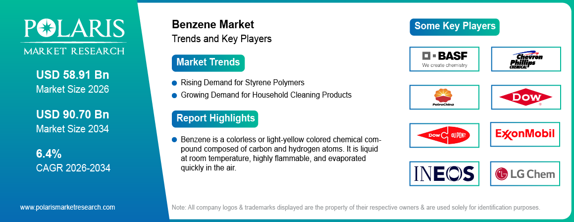 Benzene Market Size Worth USD 90.70 Billion by 2034 | CAGR: 6.4%
