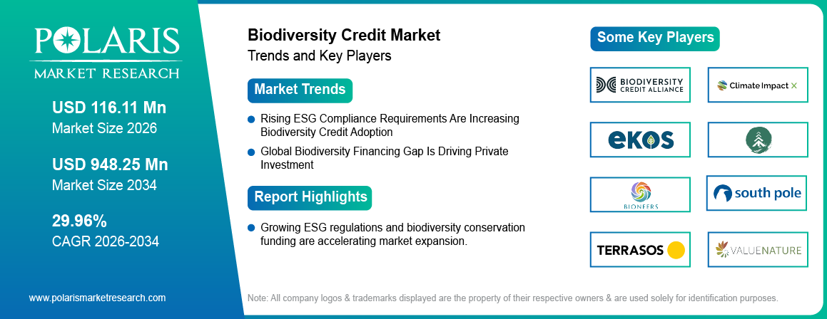 Biodiversity Credit Market Size to Reach USD 948.25 Million by 2034 