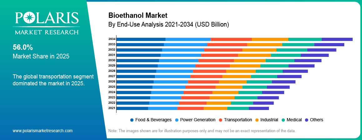 Bioethanol Market By End Use Analysis 2021-2034 (USD Billion)