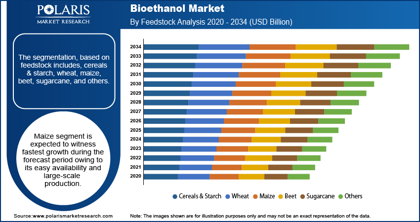 Bioethanol Market By Feedstock Analysis 2020 - 2034 (USD Billion)