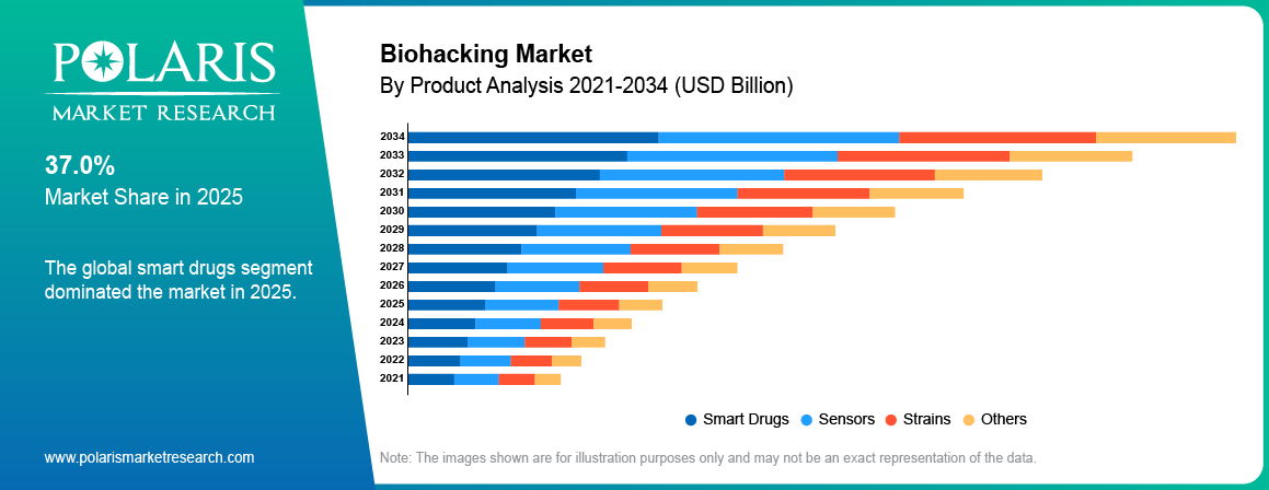 Biohacking Market By Product Analysis 2021-2034 (USD Billion)