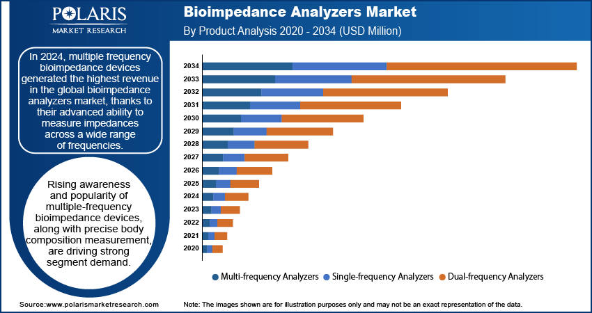 Bioimpedance Analyzers Market By Product Analysis 2020 - 2034 (USD Million)