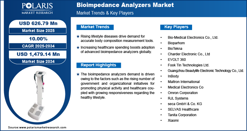 Bioimpedance Analyzers Market Size Worth $1,479.14 Million by 2034 | CAGR: 10.00%