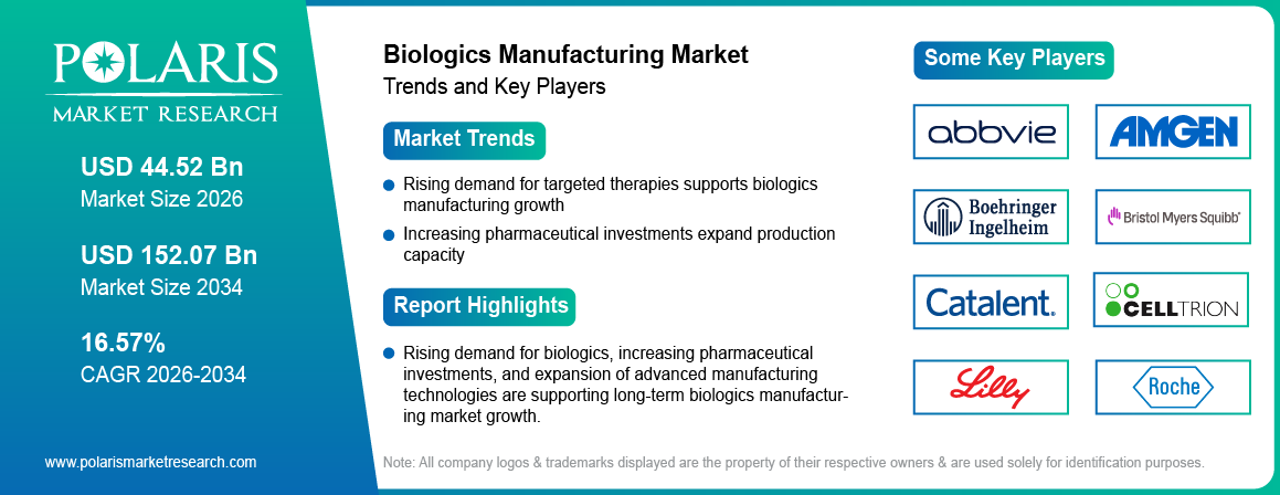 Biologics Manufacturing Market Size to Reach USD 152.07 Billion by 2034