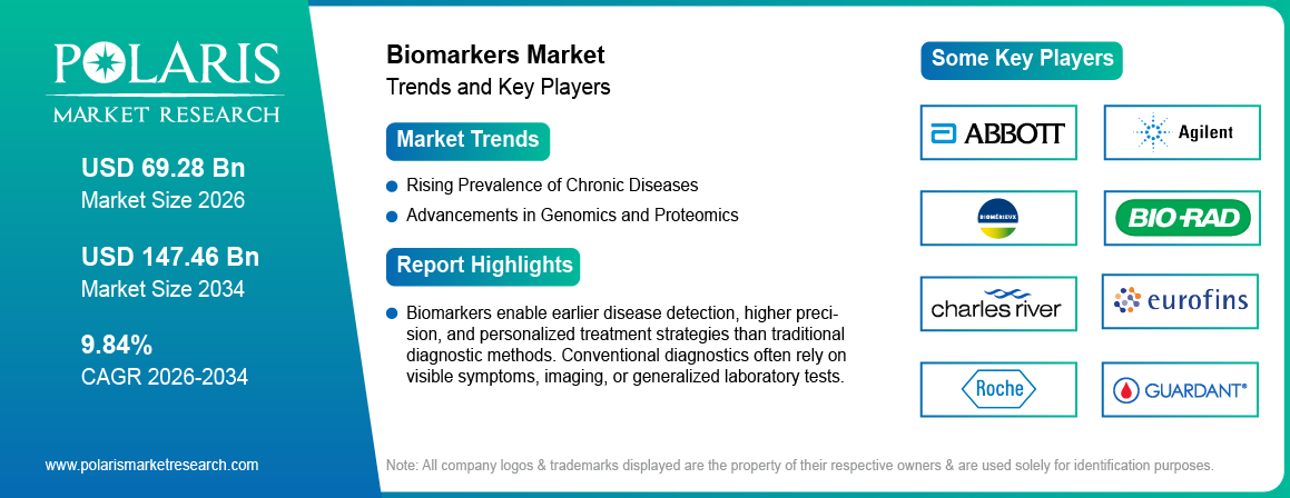 biomarkers market Size Worth USD 147.46 Billion by 2034 | CAGR: 9.84%