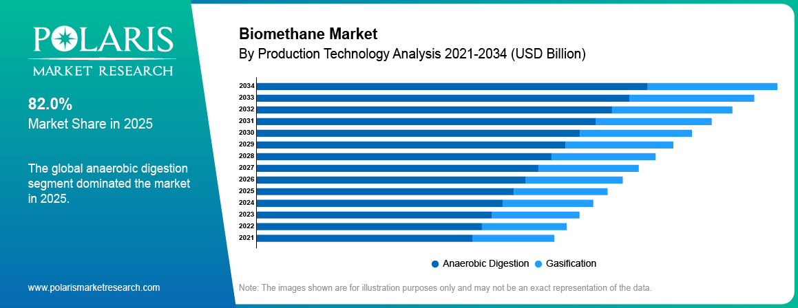 Biomethane Market By Product Analysis 2021-2034 (USD Billion)