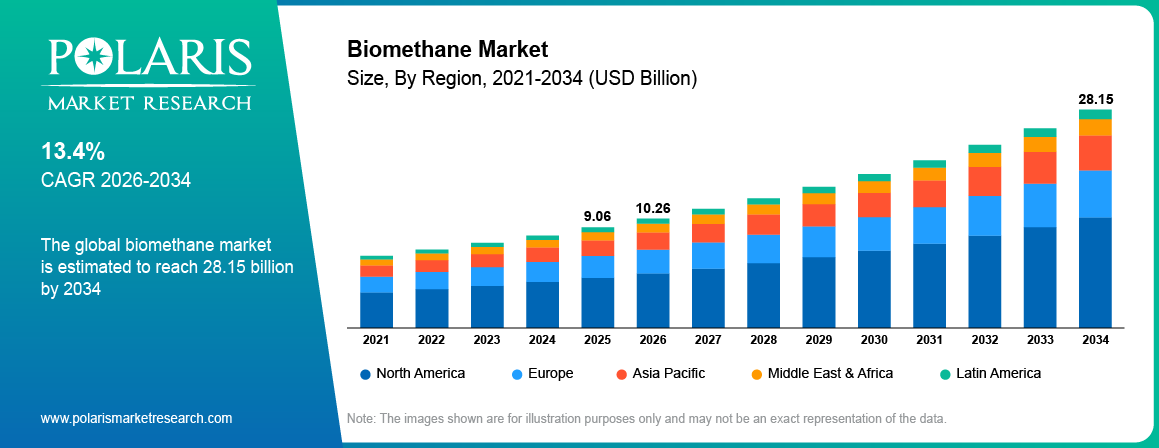 Biomethane Market Size By Region 2021-2034 (USD Billion)