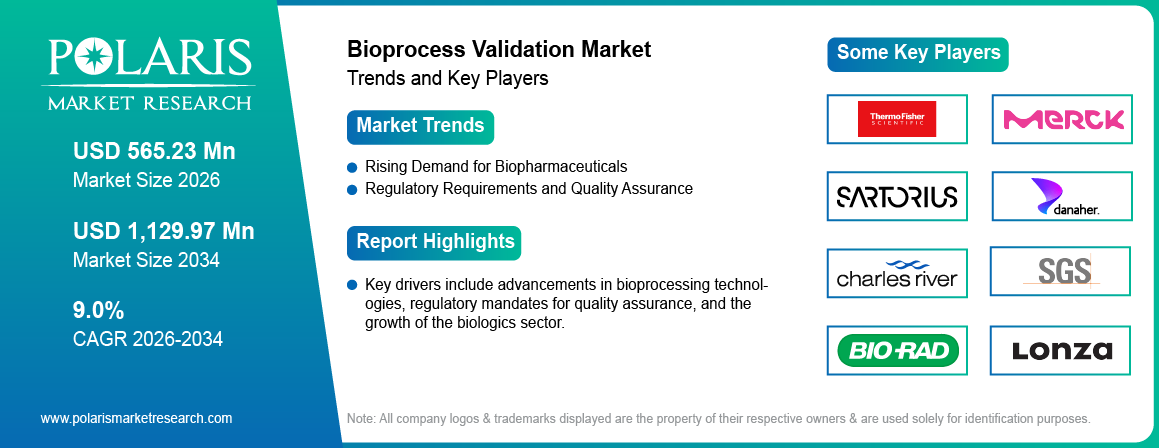 Bioprocess Validation Market Size Worth USD 1129.97 Million by 2034 | CAGR: 9.0%