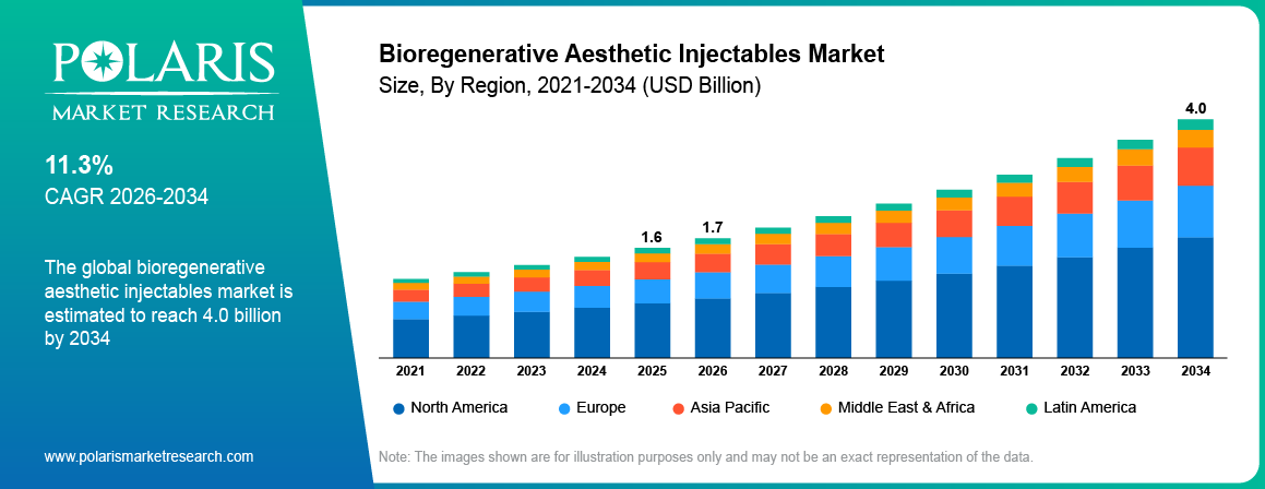 Bioregenerative Aesthetic Injectables Market Size By Region 2021 - 2034 (USD Billion)