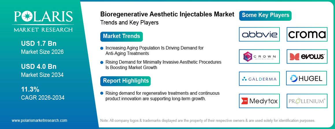 Bioregenerative Aesthetic Injectables Market Size to Reach USD 4.0 Billion by 2034 