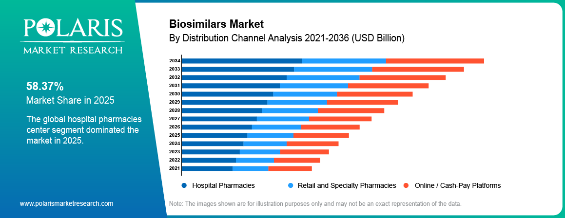 Biosimilars Market share by Distrubution Channel, Hospital, Retail and Specialty Pharmacies, Cash-Pay Platforms 2021 to 2036.