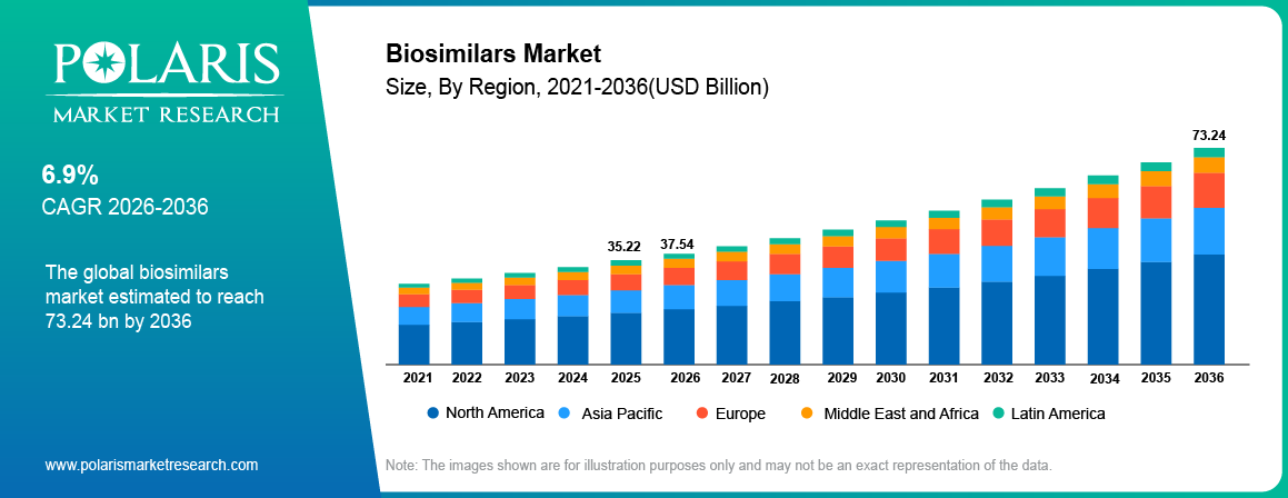 Global Biosimilars Market size 2021 to 2034, reaching USD 73.24 billion at a 6.9% CAGR.