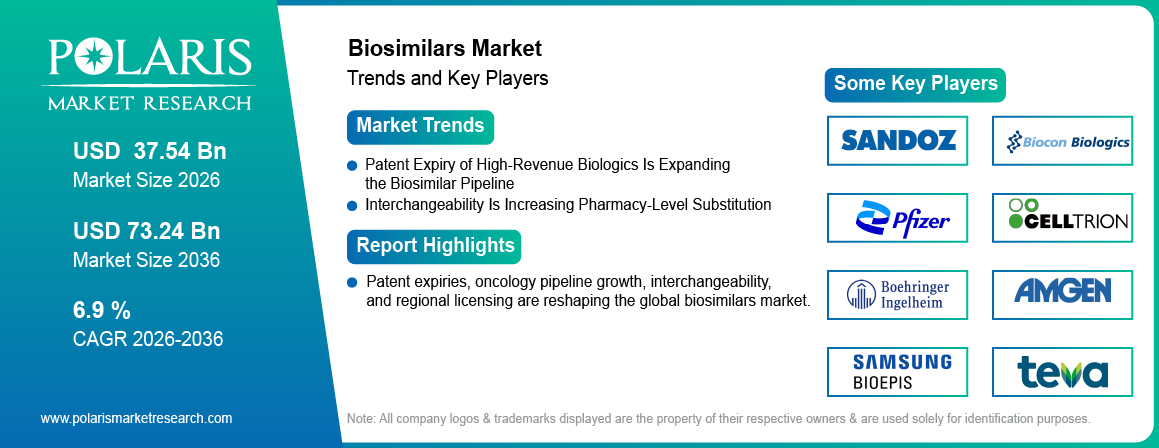 Biosimilars Market trends, growth drivers and leading industry players.