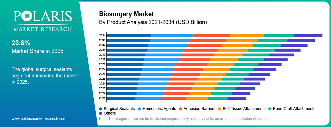 Biosurgery Market By Product Analysis 2021-2034 (USD Billion)