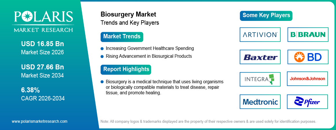 Biosurgery Market Size Worth USD 27.66 Billion by 2034 | CAGR: 6.38%