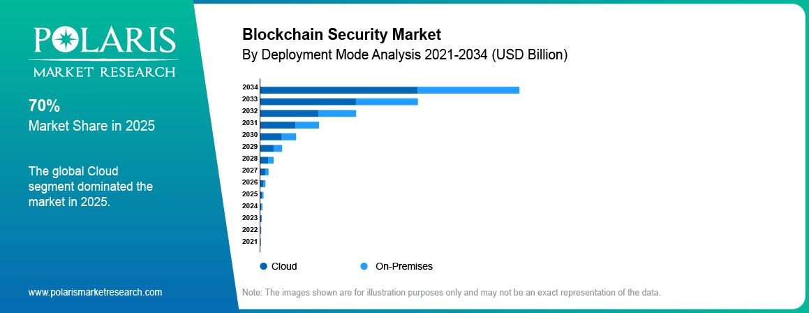 Blockchain Security Market Deployment Mode analysis highlighting cloud , On-premises.