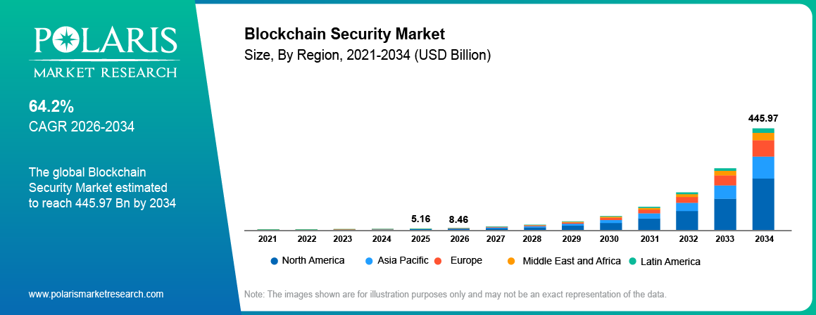 Blockchain Security Market size and growth outlook showing 2025, 2026 and 2034 market values and 64.2% CAGR.