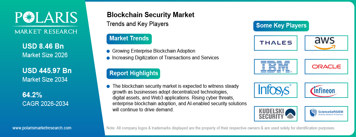 Blockchain Security Market trends, growth drivers and leading industry players.