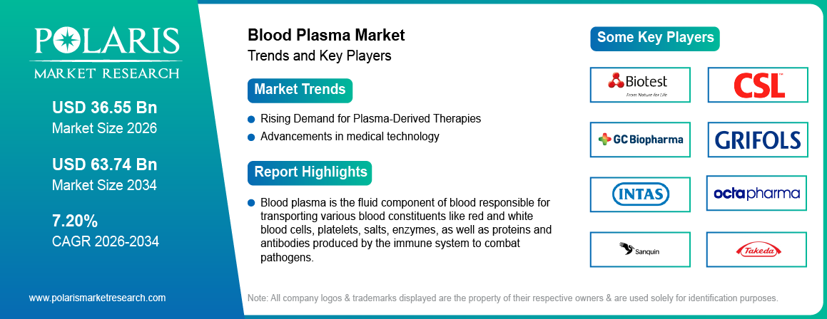 Blood Plasma Market Size Worth USD 63.74 Billion by 2034 | CAGR: 7.20%