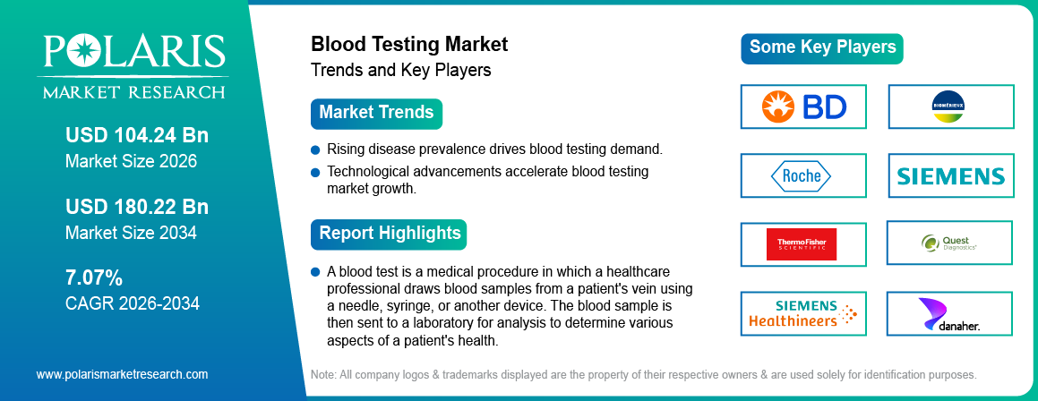 Blood Testing Market Size Worth USD 180.22 Billion by 2034 | CAGR: 7.07%