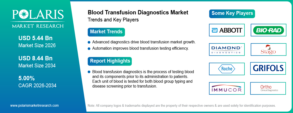 Blood Transfusion Diagnostics Market Size Worth USD 8.44 Billion by 2034 | CAGR: 5.00%