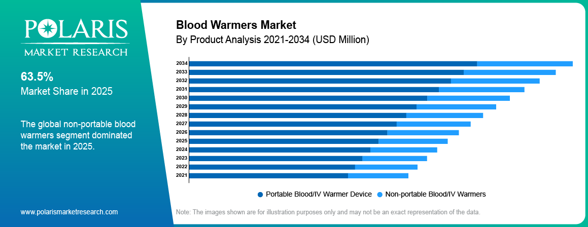Blood Warmers Market By Product Analysis 2021-2034 (USD Million)