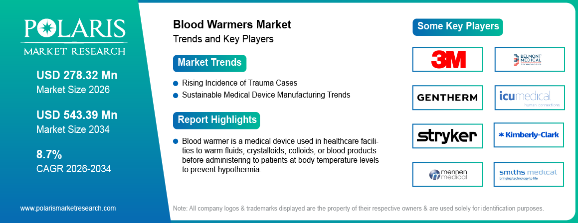 Blood Warmers Market Size Worth USD 543.39 million by 2034 | CAGR: 8.7%